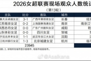 2026女超联赛现场观众人数统计(第13轮) :场均3991人